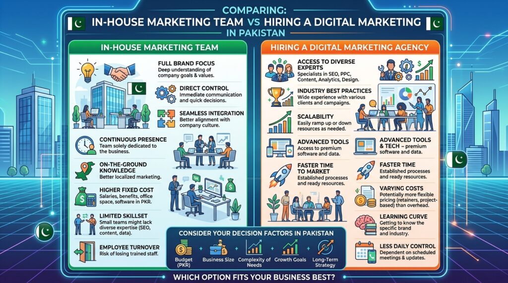 In-House Marketing Team vs Hiring a Digital Marketing Agency in Pakistan
