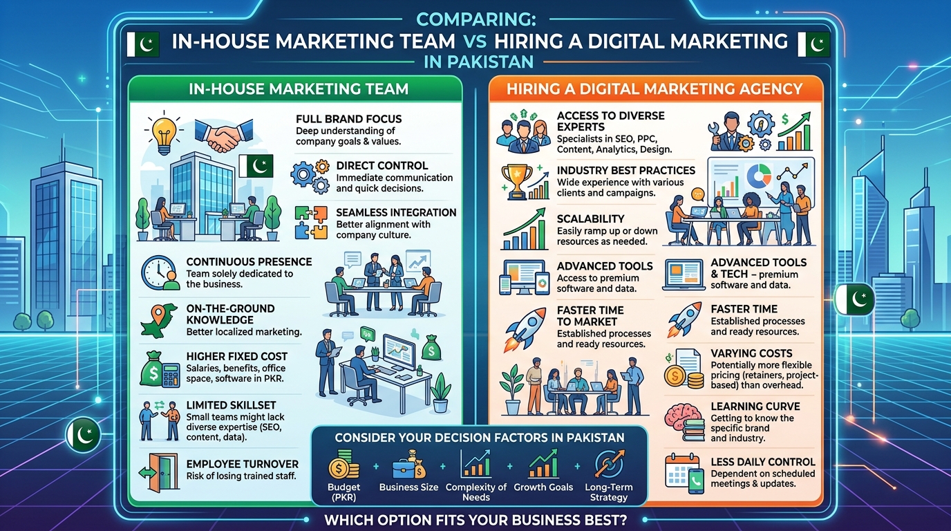 In-House Marketing Team vs Hiring a Digital Marketing Agency in Pakistan