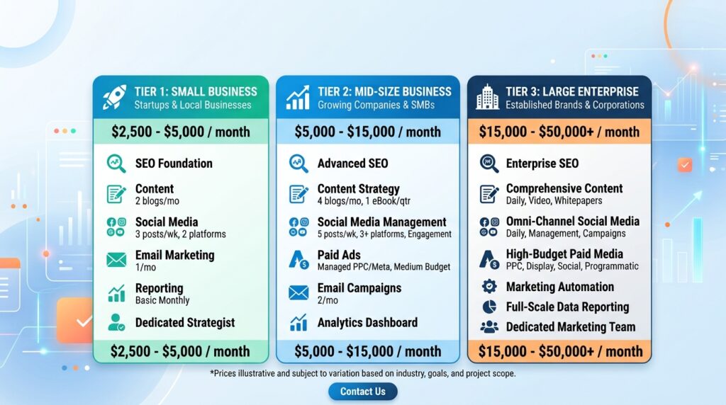 Full-service digital marketing agency pricing tiers Pakistan