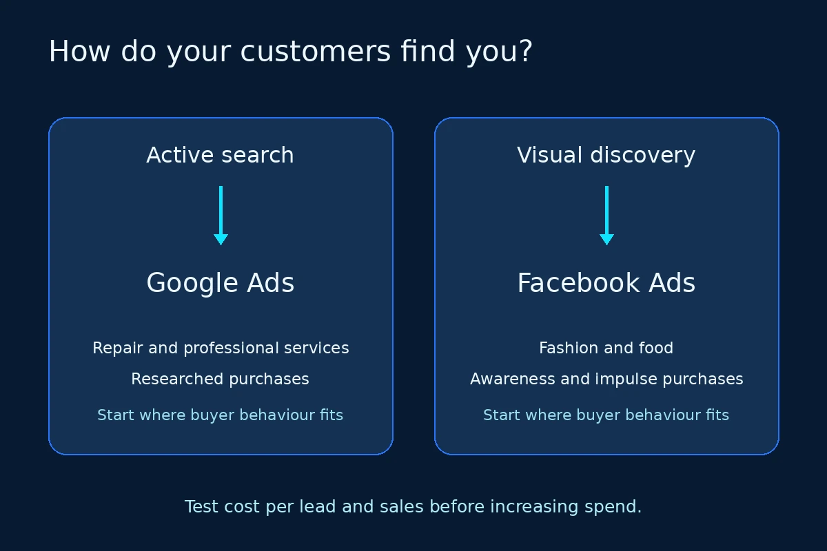 Choosing between Facebook Ads and Google Ads for Pakistani businesses
